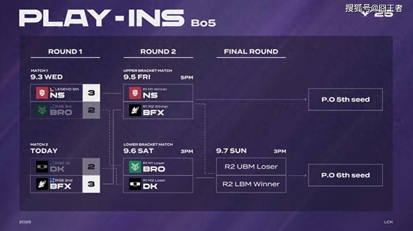LCK入围赛：Showmaker过关，DK横扫NS，晋级季后赛